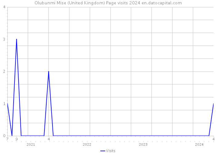 Olubunmi Mise (United Kingdom) Page visits 2024 