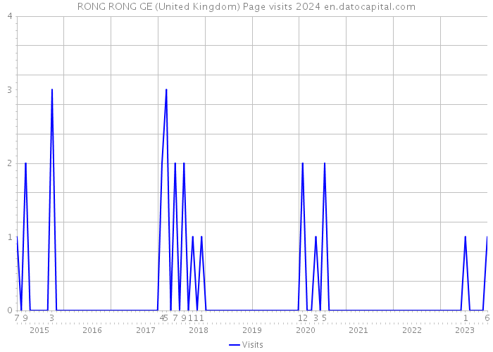 RONG RONG GE (United Kingdom) Page visits 2024 