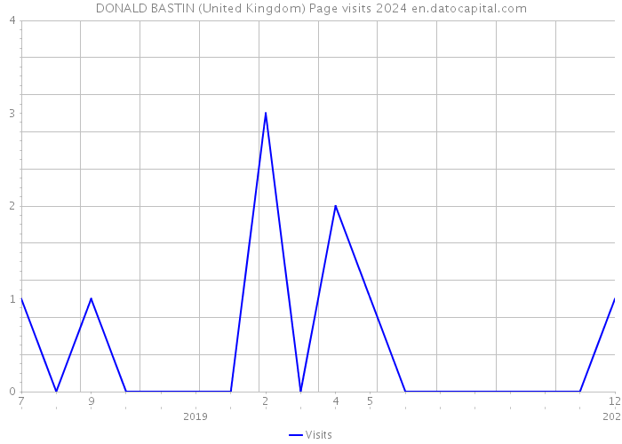 DONALD BASTIN (United Kingdom) Page visits 2024 