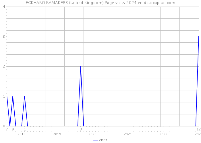 ECKHARO RAMAKERS (United Kingdom) Page visits 2024 