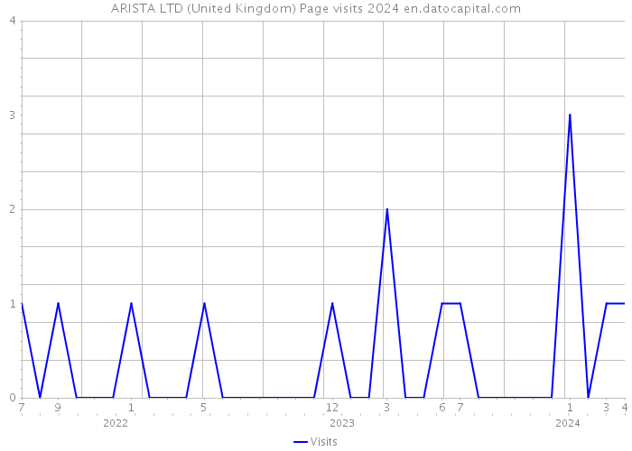 ARISTA LTD (United Kingdom) Page visits 2024 