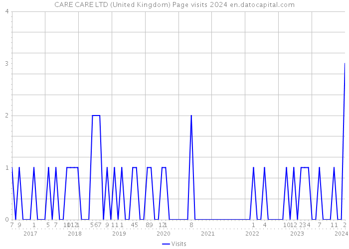 CARE CARE LTD (United Kingdom) Page visits 2024 