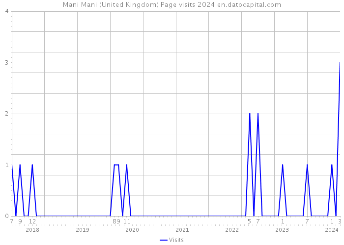 Mani Mani (United Kingdom) Page visits 2024 