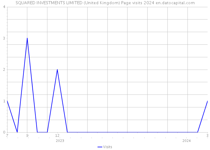 SQUARED INVESTMENTS LIMITED (United Kingdom) Page visits 2024 