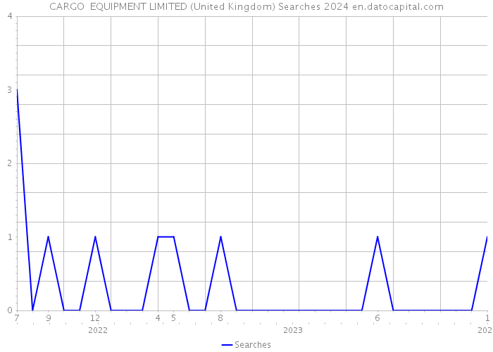 CARGO EQUIPMENT LIMITED (United Kingdom) Searches 2024 