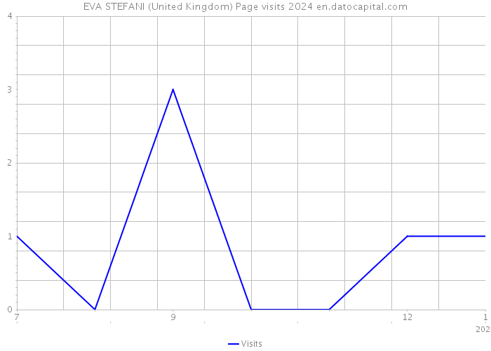EVA STEFANI (United Kingdom) Page visits 2024 