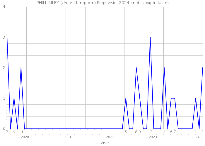 PHILL RILEY (United Kingdom) Page visits 2024 