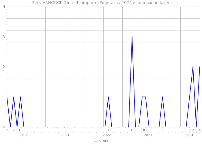 RIAN HANCOCK (United Kingdom) Page visits 2024 