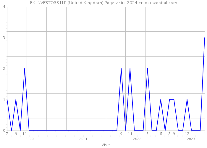 FK INVESTORS LLP (United Kingdom) Page visits 2024 