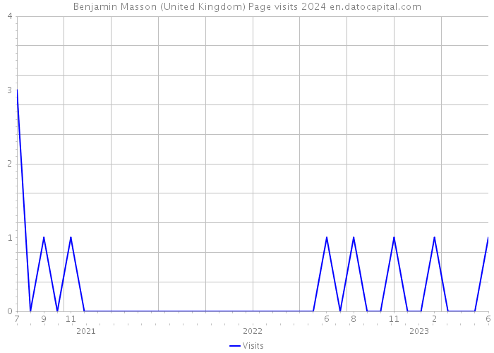 Benjamin Masson (United Kingdom) Page visits 2024 