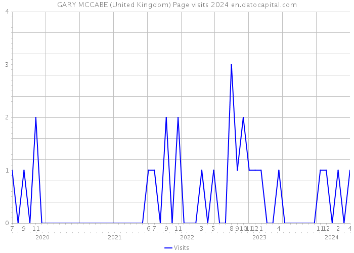 GARY MCCABE (United Kingdom) Page visits 2024 