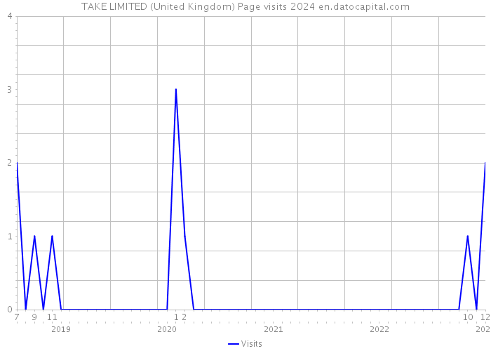 TAKE LIMITED (United Kingdom) Page visits 2024 