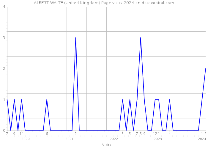 ALBERT WAITE (United Kingdom) Page visits 2024 