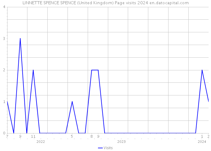 LINNETTE SPENCE SPENCE (United Kingdom) Page visits 2024 