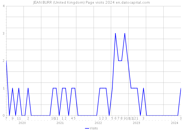JEAN BURR (United Kingdom) Page visits 2024 