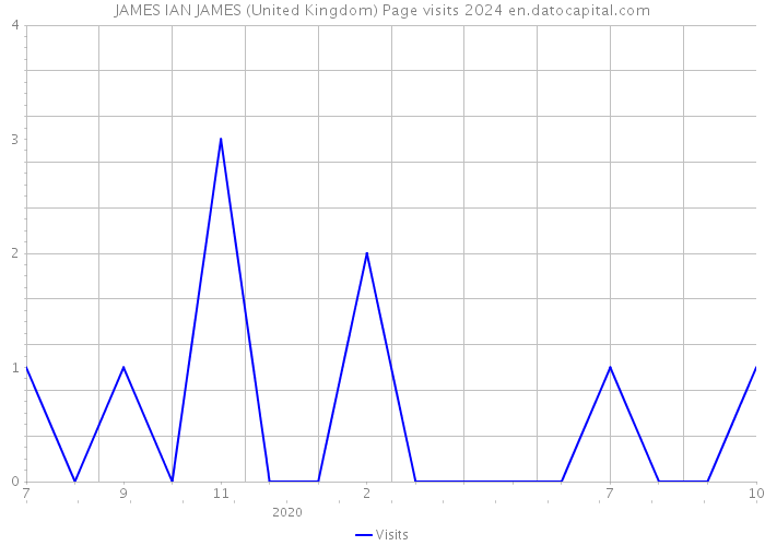 JAMES IAN JAMES (United Kingdom) Page visits 2024 