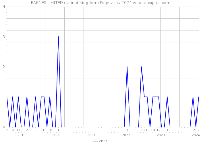 BARNES LIMITED (United Kingdom) Page visits 2024 