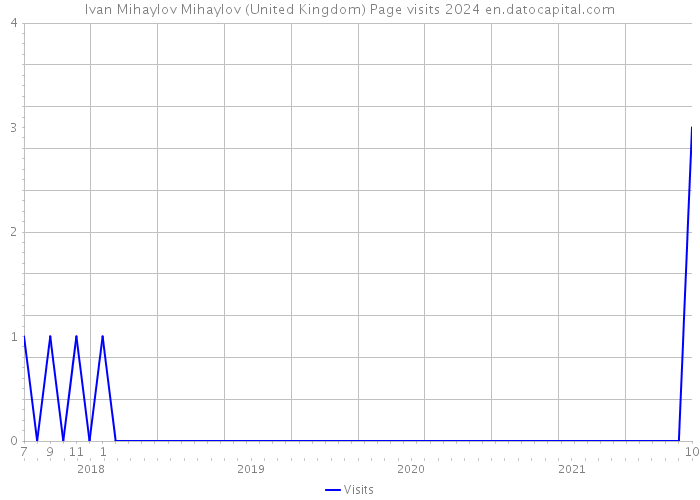 Ivan Mihaylov Mihaylov (United Kingdom) Page visits 2024 
