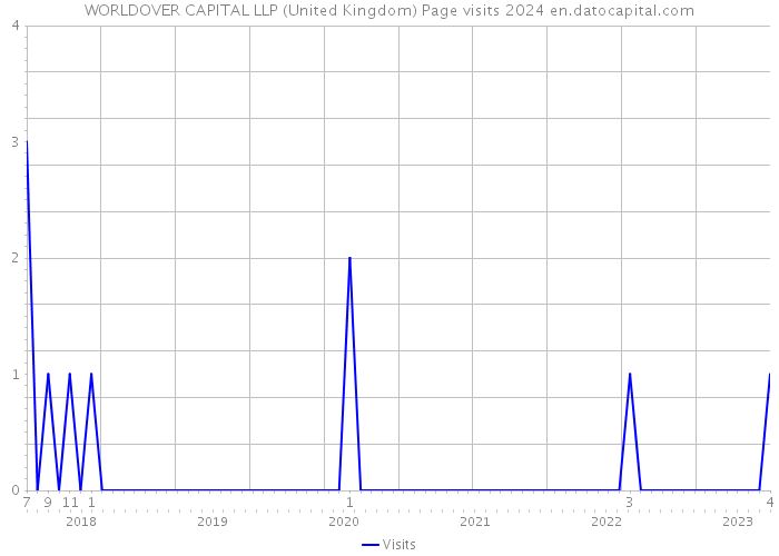 WORLDOVER CAPITAL LLP (United Kingdom) Page visits 2024 