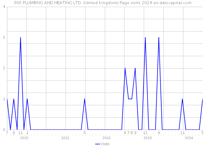 365 PLUMBING AND HEATING LTD. (United Kingdom) Page visits 2024 