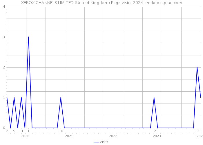 XEROX CHANNELS LIMITED (United Kingdom) Page visits 2024 