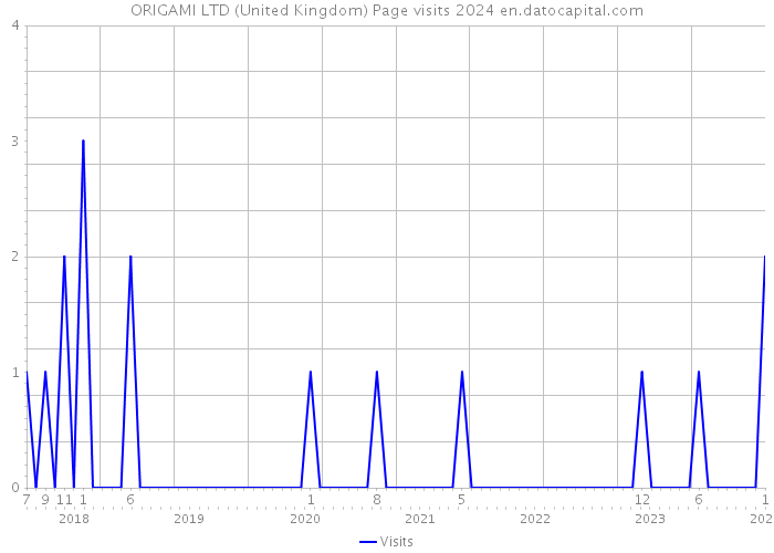 ORIGAMI LTD (United Kingdom) Page visits 2024 