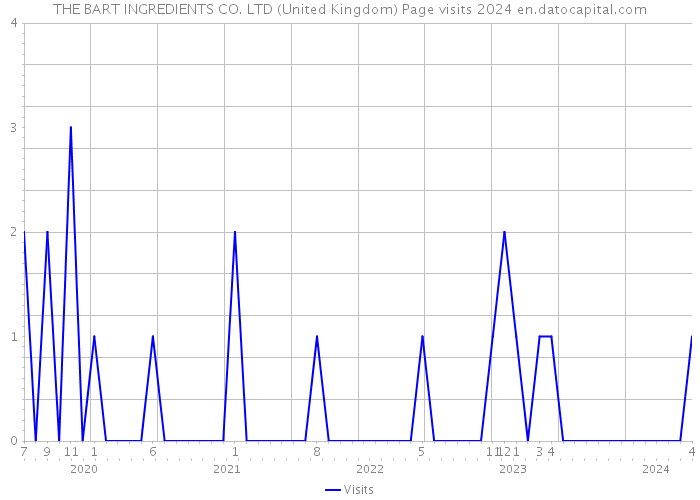THE BART INGREDIENTS CO. LTD (United Kingdom) Page visits 2024 