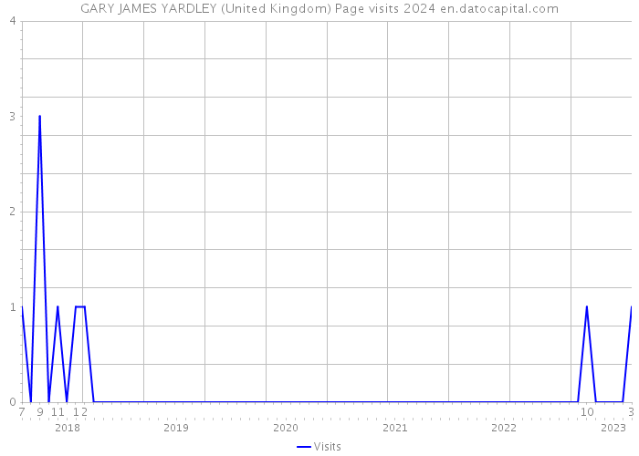 GARY JAMES YARDLEY (United Kingdom) Page visits 2024 
