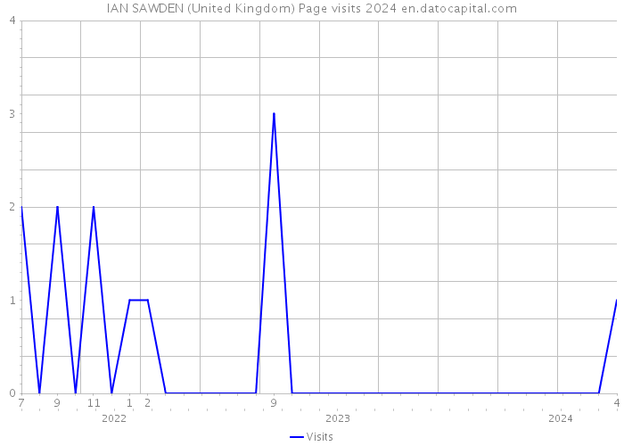 IAN SAWDEN (United Kingdom) Page visits 2024 