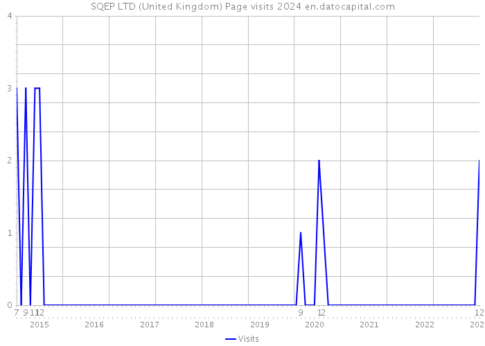 SQEP LTD (United Kingdom) Page visits 2024 