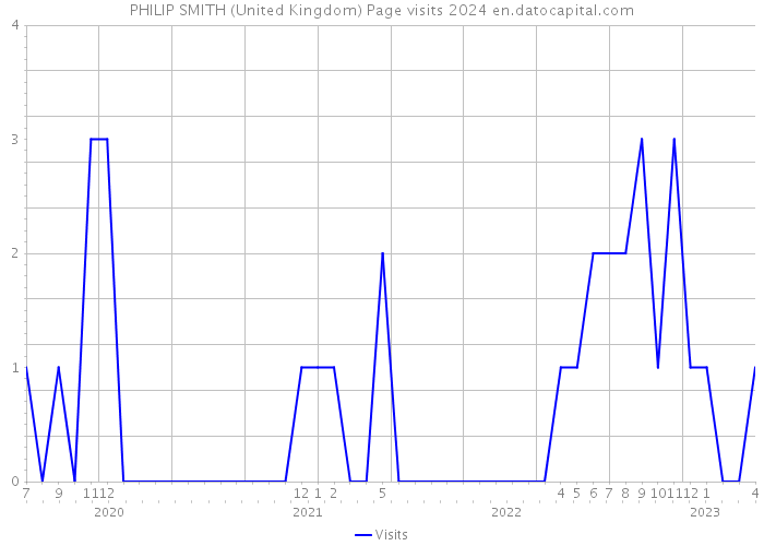 PHILIP SMITH (United Kingdom) Page visits 2024 