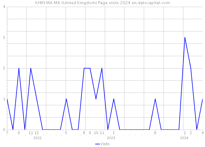 KHIN MA MA (United Kingdom) Page visits 2024 