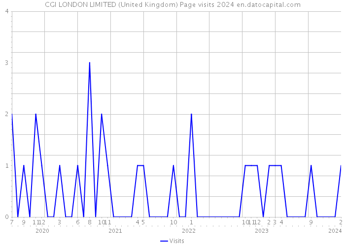 CGI LONDON LIMITED (United Kingdom) Page visits 2024 