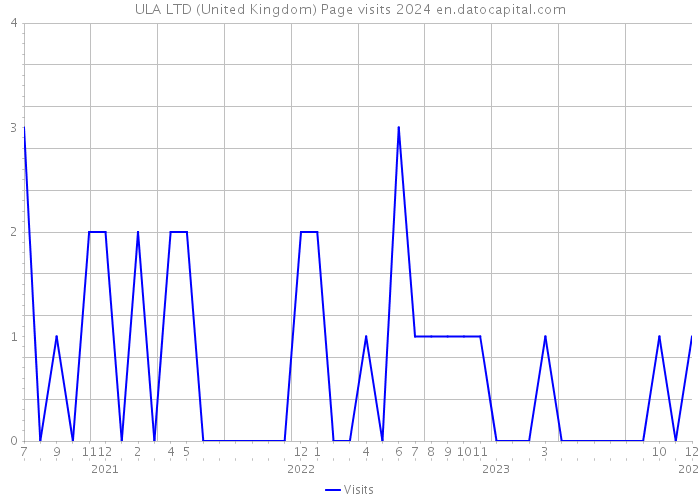 ULA LTD (United Kingdom) Page visits 2024 