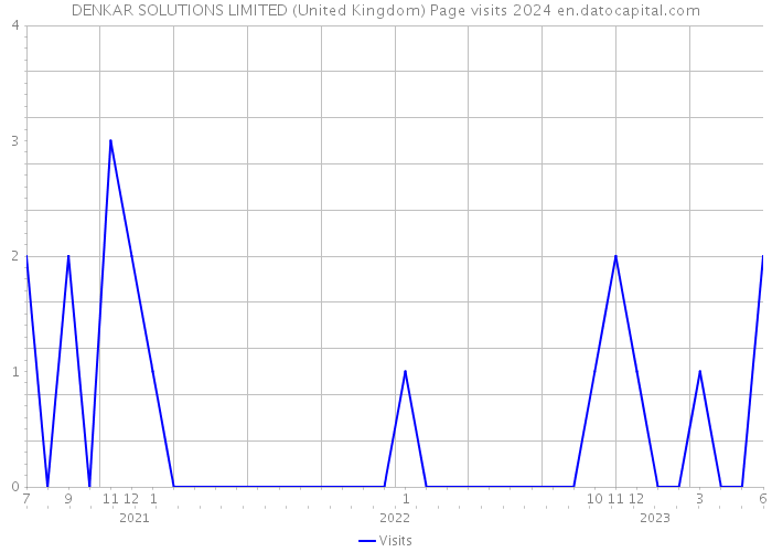 DENKAR SOLUTIONS LIMITED (United Kingdom) Page visits 2024 