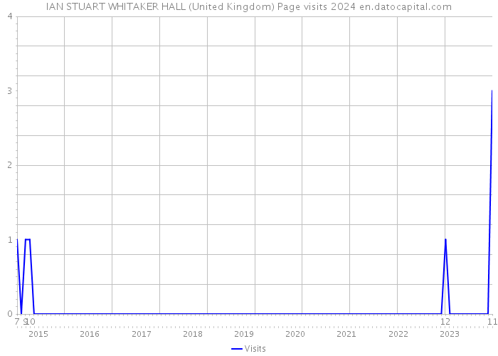 IAN STUART WHITAKER HALL (United Kingdom) Page visits 2024 