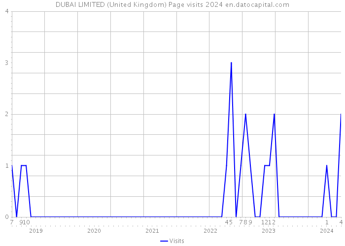 DUBAI LIMITED (United Kingdom) Page visits 2024 
