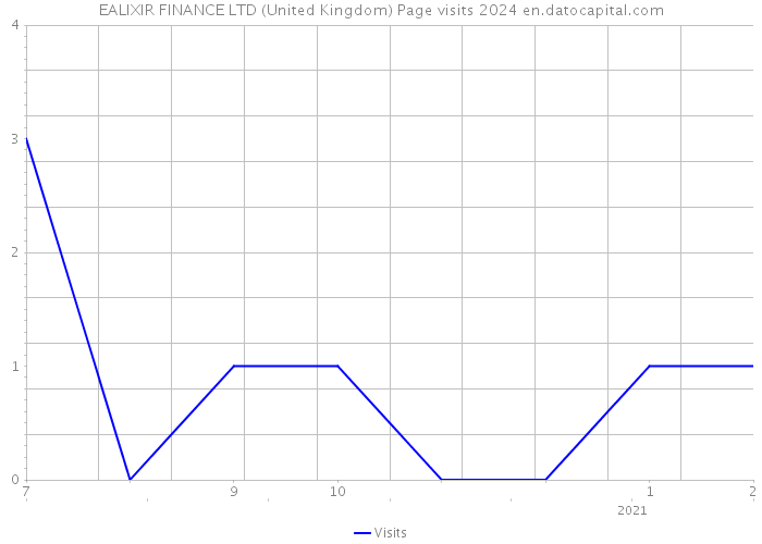 EALIXIR FINANCE LTD (United Kingdom) Page visits 2024 