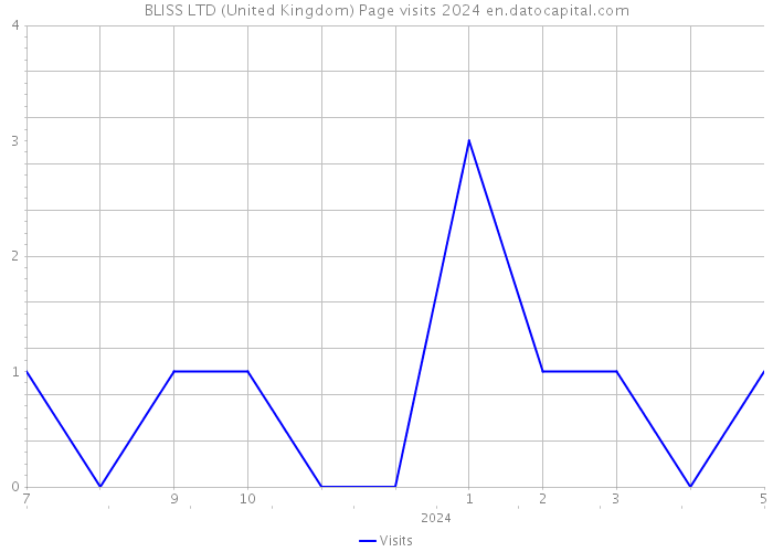 BLISS LTD (United Kingdom) Page visits 2024 