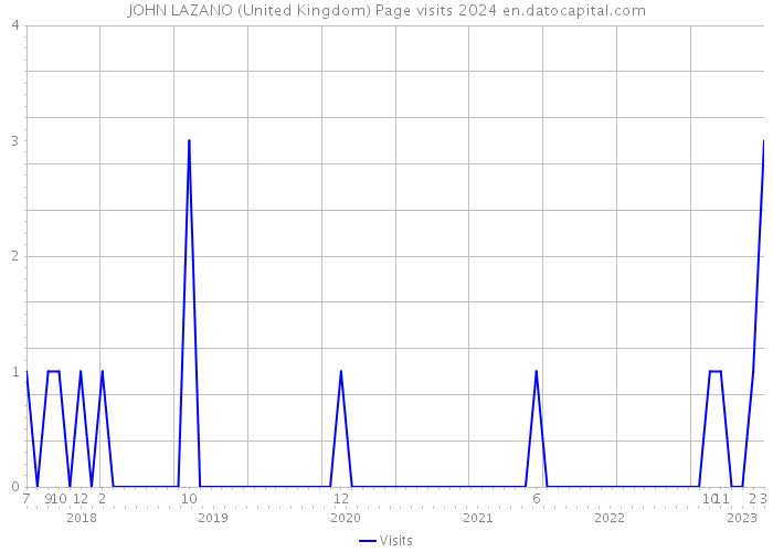 JOHN LAZANO (United Kingdom) Page visits 2024 
