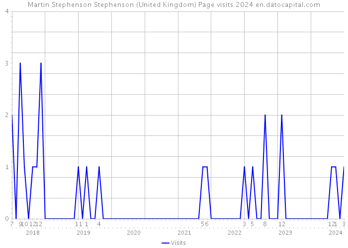 Martin Stephenson Stephenson (United Kingdom) Page visits 2024 