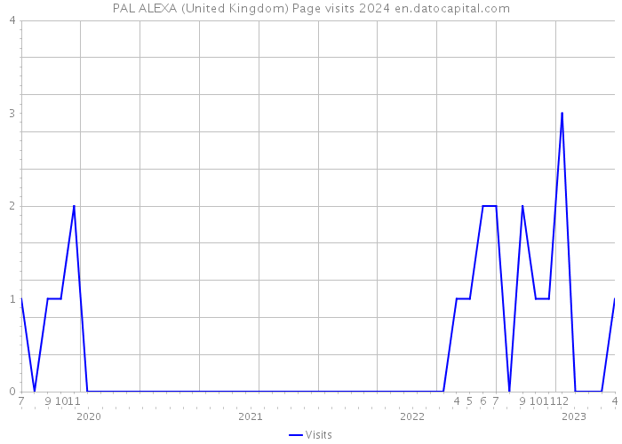 PAL ALEXA (United Kingdom) Page visits 2024 