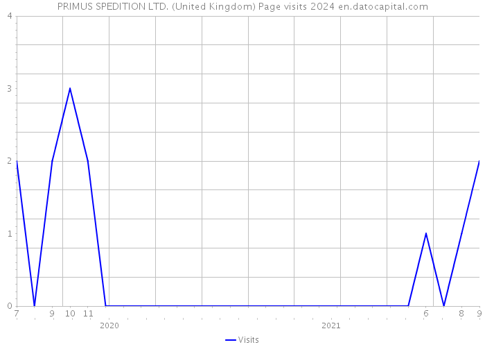 PRIMUS SPEDITION LTD. (United Kingdom) Page visits 2024 