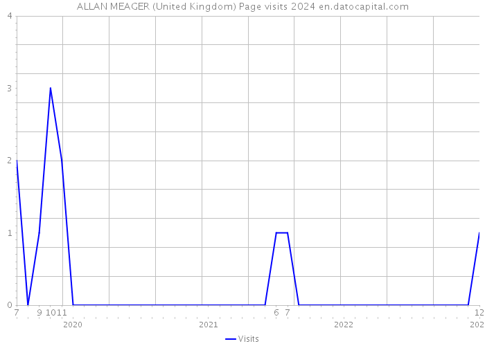 ALLAN MEAGER (United Kingdom) Page visits 2024 