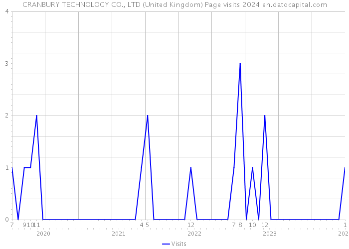 CRANBURY TECHNOLOGY CO., LTD (United Kingdom) Page visits 2024 