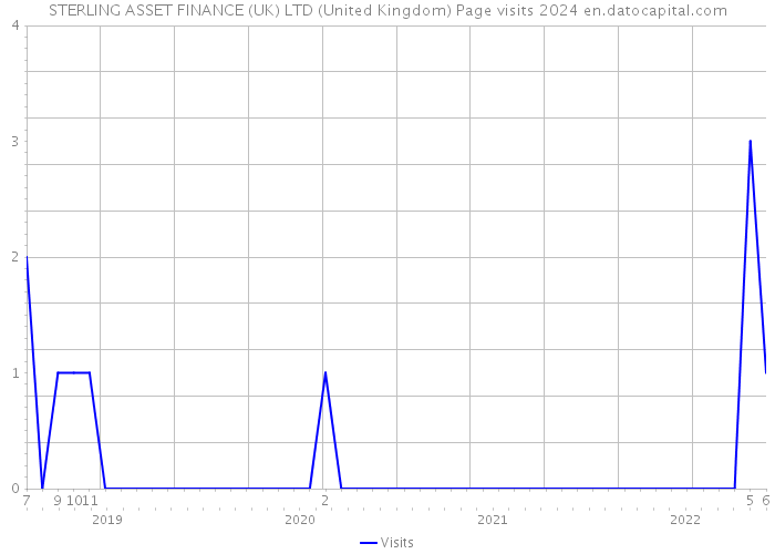 STERLING ASSET FINANCE (UK) LTD (United Kingdom) Page visits 2024 