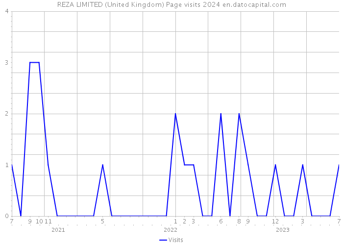 REZA LIMITED (United Kingdom) Page visits 2024 