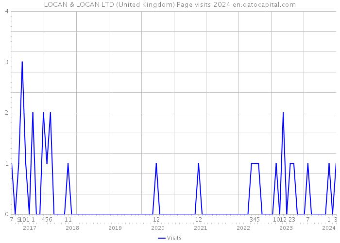 LOGAN & LOGAN LTD (United Kingdom) Page visits 2024 