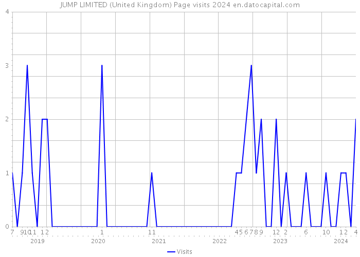 JUMP LIMITED (United Kingdom) Page visits 2024 