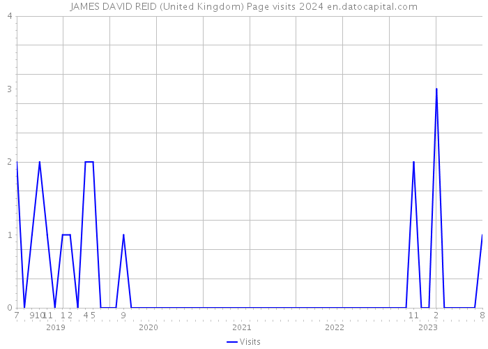 JAMES DAVID REID (United Kingdom) Page visits 2024 